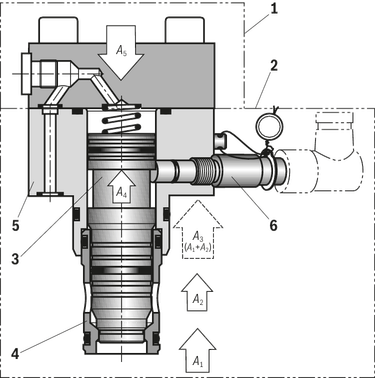 Bosch Rexroth Valvole a cartuccia 2 vie - logiche attive